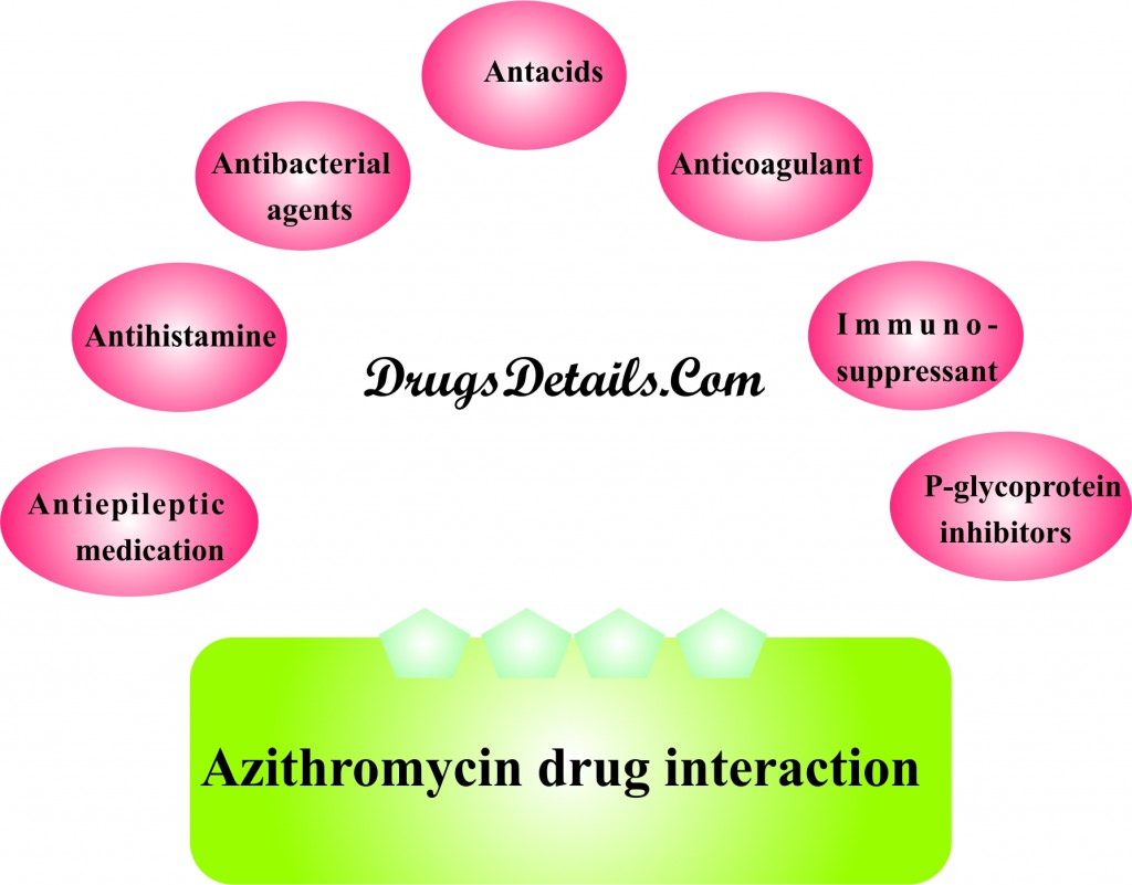 Azithromycin Drug Details