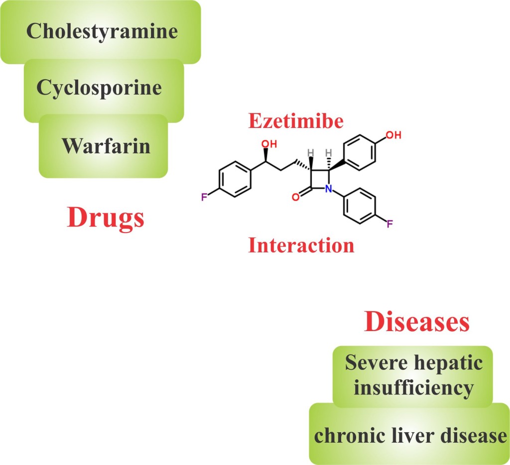 Ezetimibe interaction.