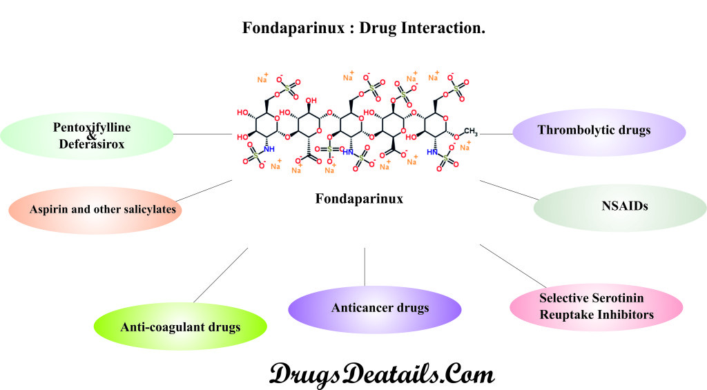 Fondaparinux : Drug Interaction.