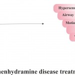 Diphenhydramine :Disease interaction.