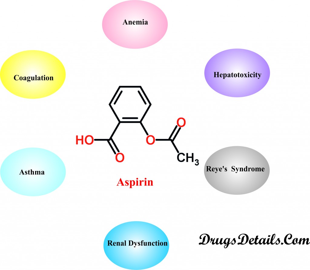 Aspirin diseases interaction