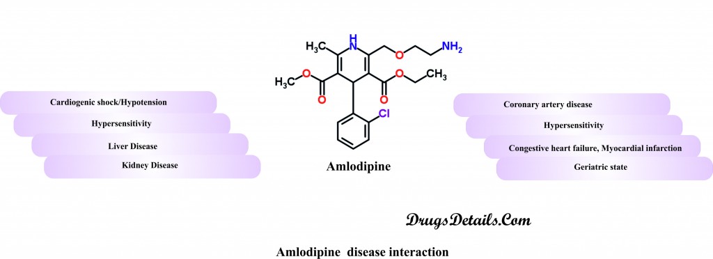  Amlodipine disease interaction