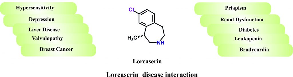 Lorcaserin disease interaction